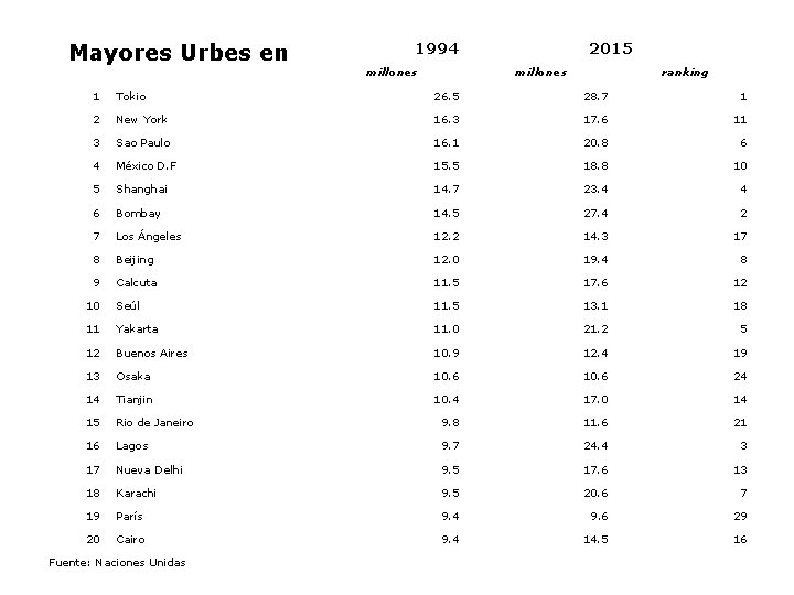 Mayores Urbes en 1994 millones 2015 millones ranking 1 Tokio 26. 5 28. 7
