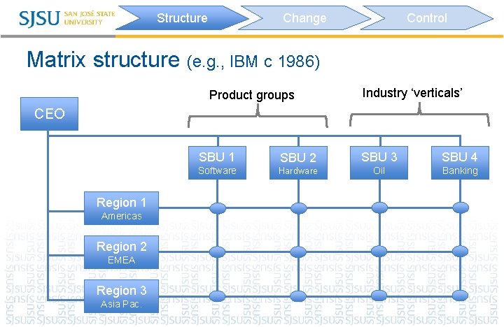 Structure Change Control Matrix structure (e. g. , IBM c 1986) Product groups Industry
