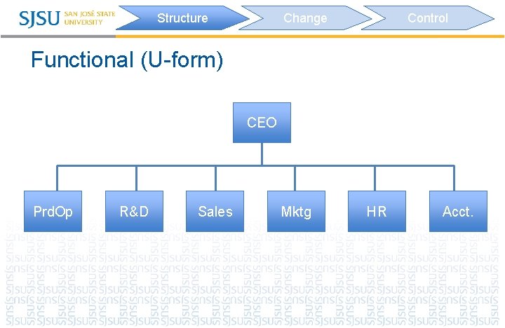 Structure Change Control Functional (U-form) CEO Prd. Op R&D Sales Mktg HR Acct. 