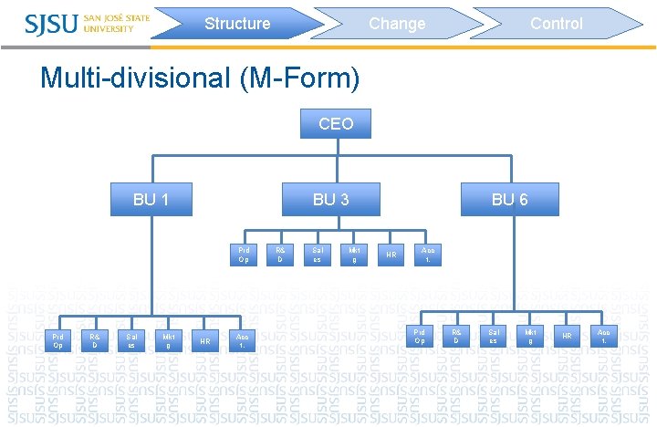 Structure Change Control Multi-divisional (M-Form) CEO BU 1 BU 3 Prd Op R& D