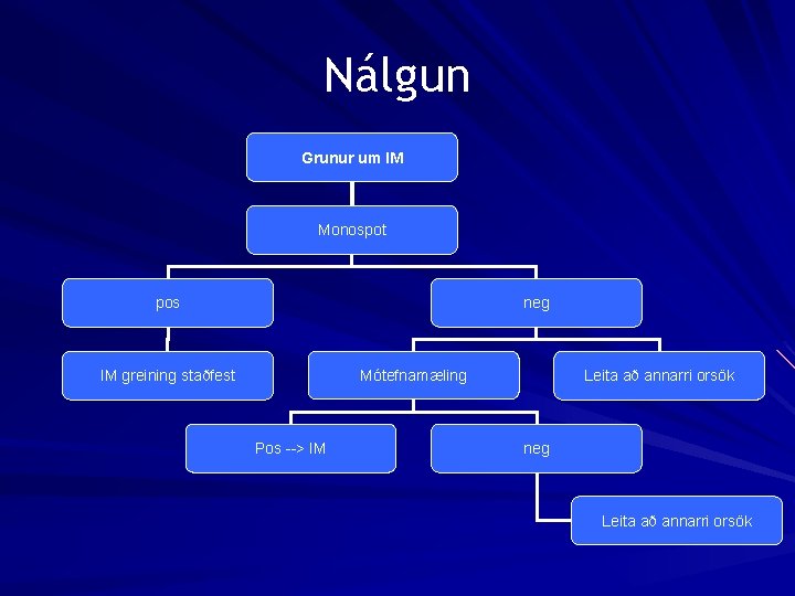 Nálgun Grunur um IM Monospot pos neg Mótefnamæling IM greining staðfest Pos --> IM