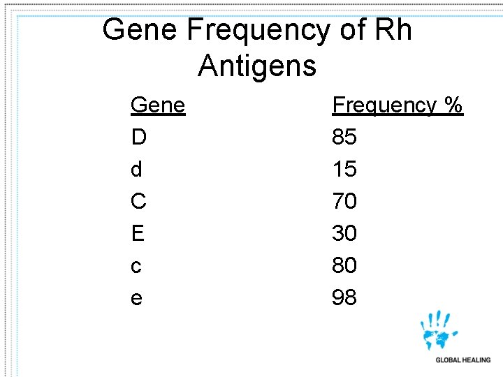 Gene Frequency of Rh Antigens Gene D d C E c e Frequency %