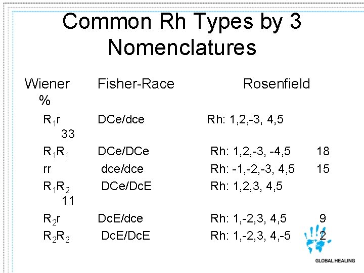 Common Rh Types by 3 Nomenclatures Wiener % R 1 r 33 R 1