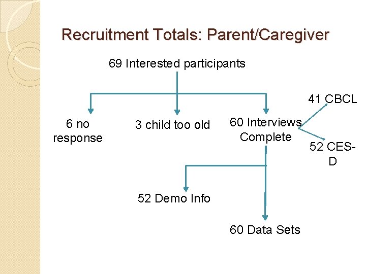 Recruitment Totals: Parent/Caregiver 69 Interested participants 41 CBCL 6 no response 3 child too