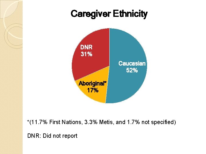 Caregiver Ethnicity DNR 31% Caucasian 52% Aboriginal* 17% *(11. 7% First Nations, 3. 3%