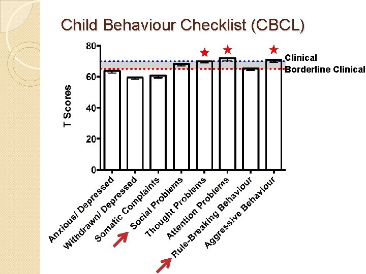 Child Behaviour Checklist (CBCL) Clinical Borderline Clinical 