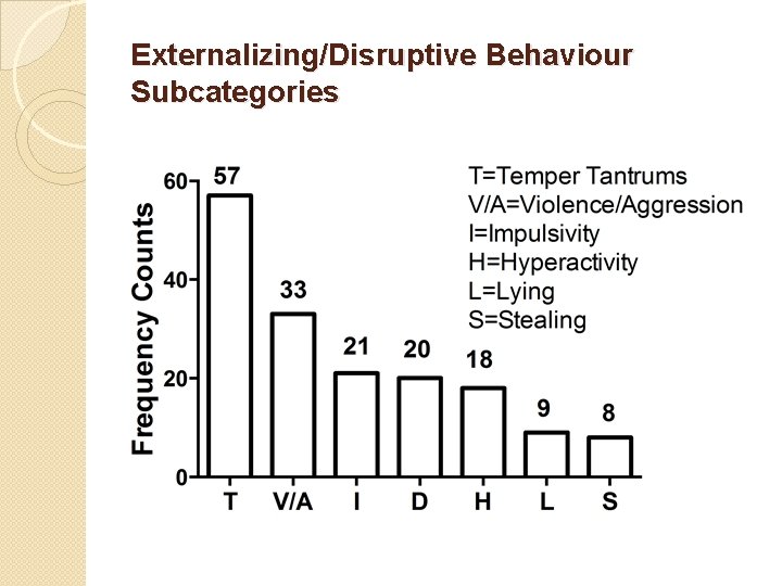 Externalizing/Disruptive Behaviour Subcategories 