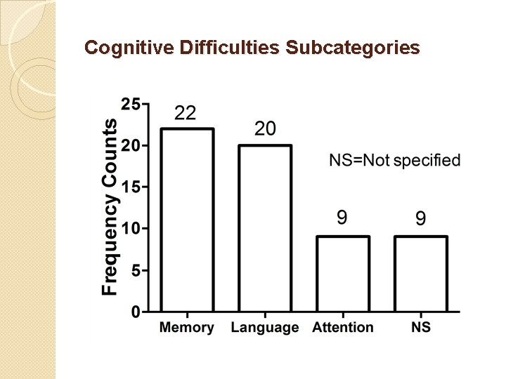 Cognitive Difficulties Subcategories 