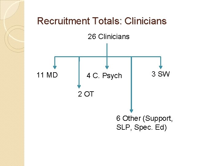 Recruitment Totals: Clinicians 26 Clinicians 11 MD 4 C. Psych 3 SW 2 OT