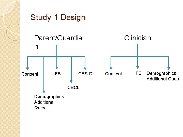 Study 1 Design Parent/Guardia n Consent IFB CES-D CBCL Demographics Additional Ques Clinician Consent