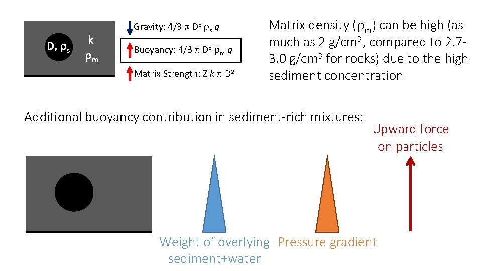D, rs k rm Gravity: 4/3 p D 3 rs g Buoyancy: 4/3 p