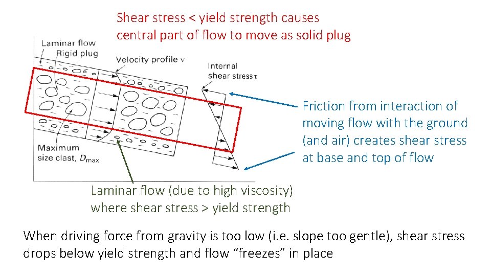 Shear stress < yield strength causes central part of flow to move as solid
