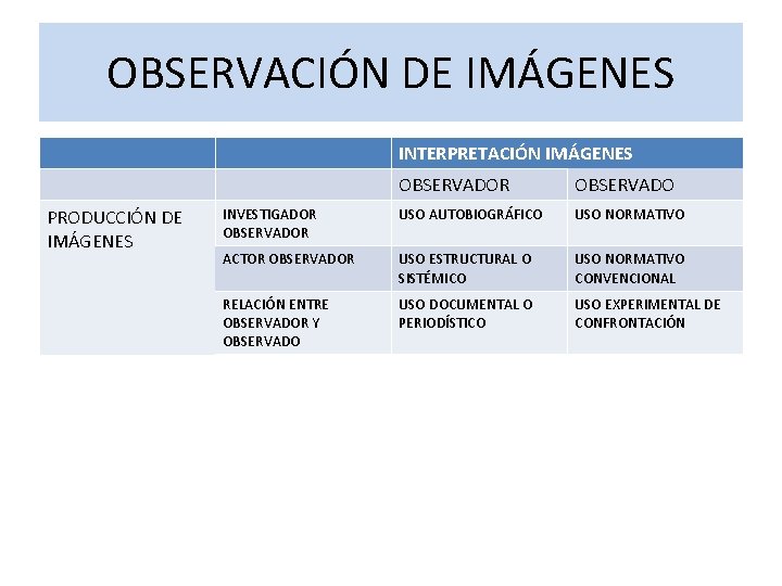 OBSERVACIÓN DE IMÁGENES INTERPRETACIÓN IMÁGENES PRODUCCIÓN DE IMÁGENES OBSERVADOR OBSERVADO INVESTIGADOR OBSERVADOR USO AUTOBIOGRÁFICO