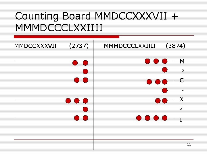 Counting Board MMDCCXXXVII + MMMDCCCLXXIIII MMDCCXXXVII (2737) MMMDCCCLXXIIII (3874) M D C L X