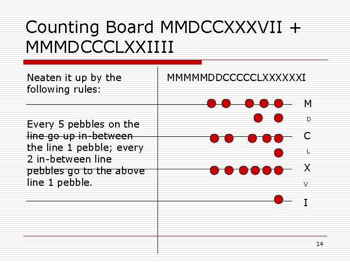 Counting Board MMDCCXXXVII + MMMDCCCLXXIIII Neaten it up by the following rules: MMMMMDDCCCCCLXXXXXXI M