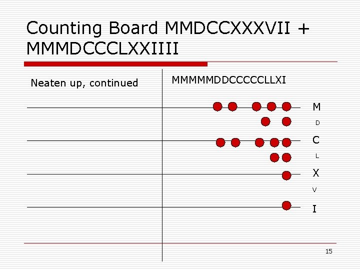 Counting Board MMDCCXXXVII + MMMDCCCLXXIIII Neaten up, continued MMMMMDDCCCCCLLXI M D C L X