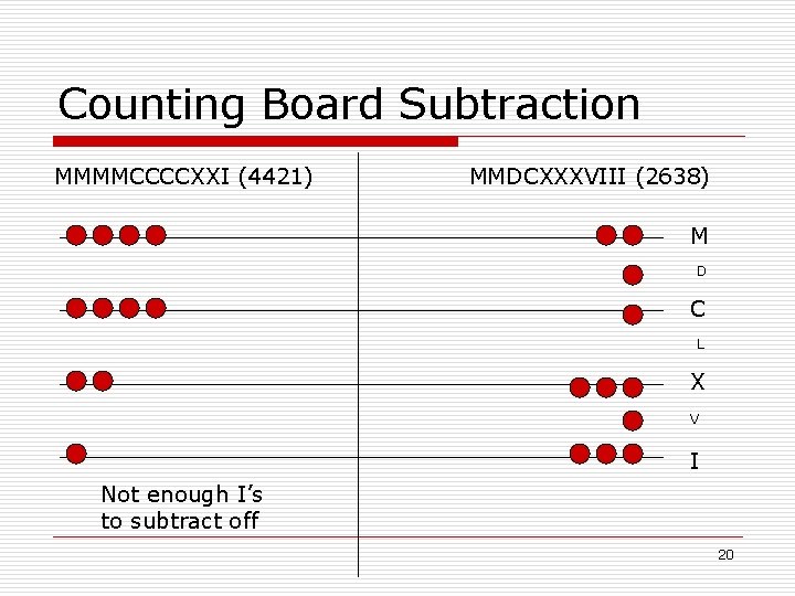 Counting Board Subtraction MMMMCCCCXXI (4421) MMDCXXXVIII (2638) M D C L X V I