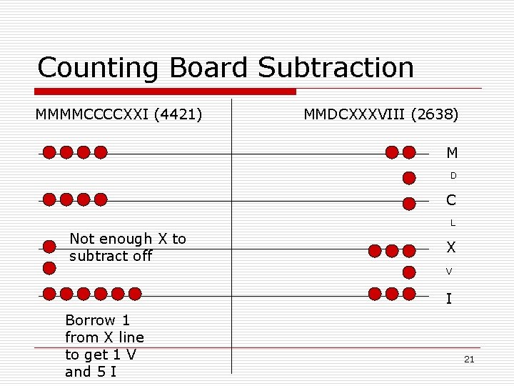 Counting Board Subtraction MMMMCCCCXXI (4421) MMDCXXXVIII (2638) M D C L Not enough X