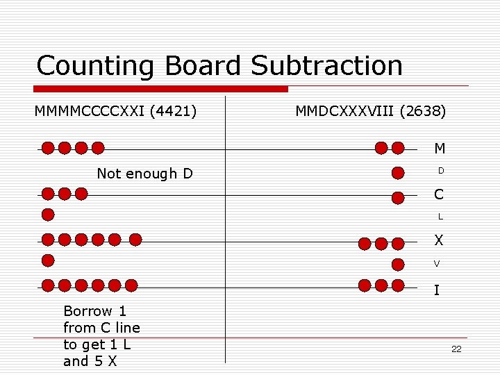 Counting Board Subtraction MMMMCCCCXXI (4421) MMDCXXXVIII (2638) M Not enough D D C L