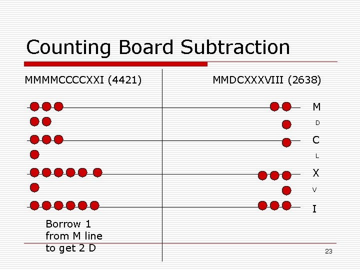Counting Board Subtraction MMMMCCCCXXI (4421) MMDCXXXVIII (2638) M D C L X V I