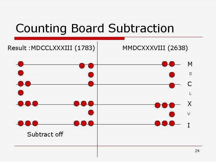 Counting Board Subtraction Result : MDCCLXXXIII (1783) MMDCXXXVIII (2638) M D C L X