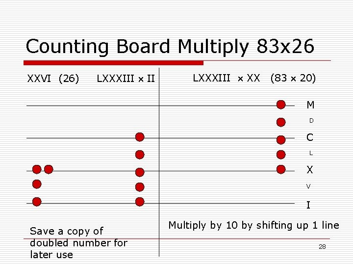 Counting Board Multiply 83 x 26 XXVI (26) LXXXIII II LXXXIII XX (83 20)