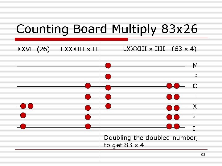 Counting Board Multiply 83 x 26 XXVI (26) LXXXIII IIII (83 4) M D