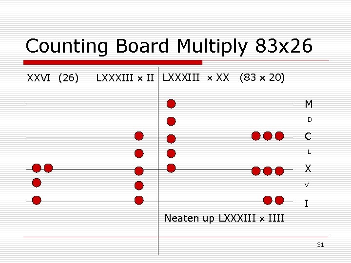 Counting Board Multiply 83 x 26 XXVI (26) LXXXIII II LXXXIII XX (83 20)