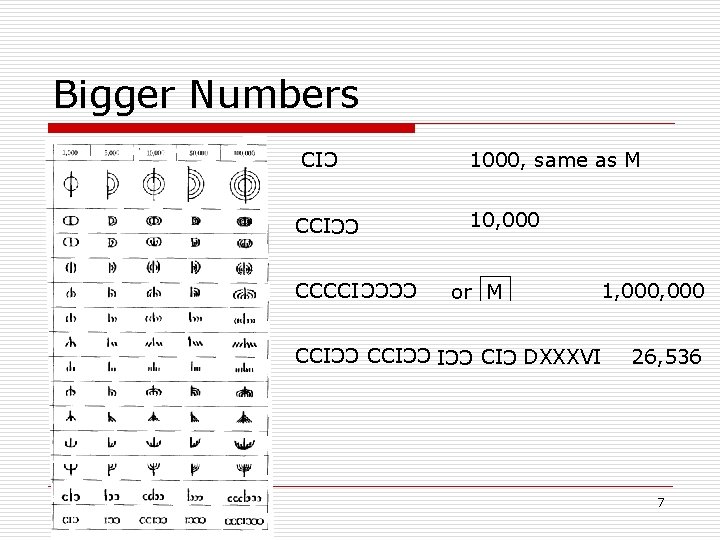 Bigger Numbers 1000, same as M C 10, 000 CCI CC CCCCI CCCC CCI