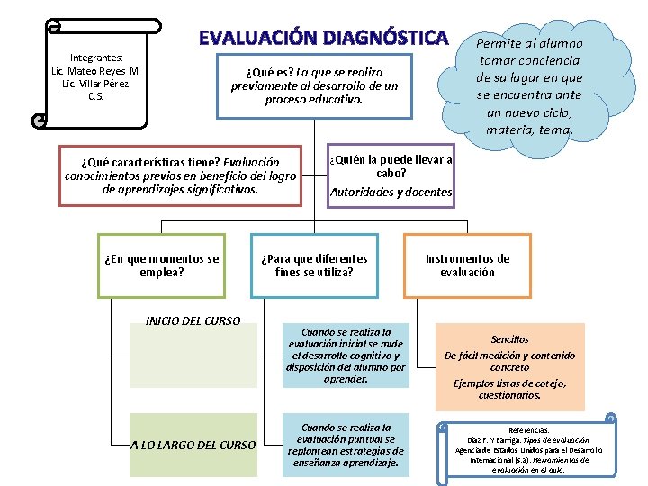 EVALUACIÓN DIAGNÓSTICA Integrantes: Lic. Mateo Reyes M. Lic. Villar Pérez. C. S. Permite al