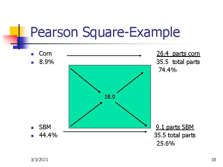 Pearson Square-Example n n Corn 8. 9% 26. 4 parts corn 35. 5 total