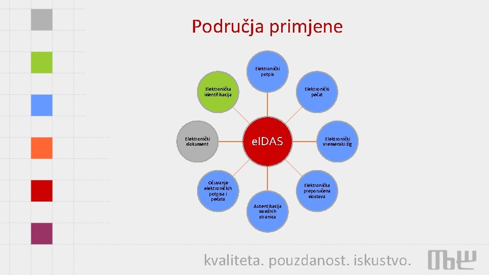Područja primjene Elektronički potpis Elektronička identifikacija Elektronički dokument Elektronički pečat e. IDAS Očuvanje elektroničkih