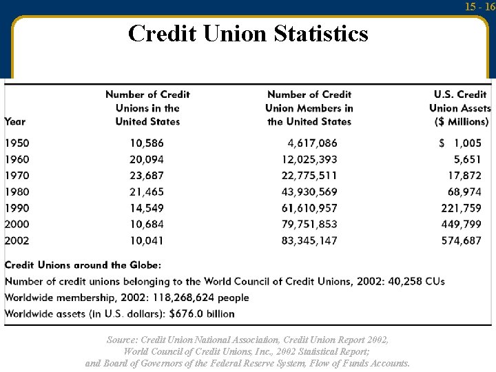 15 - 16 Credit Union Statistics Source: Credit Union National Association, Credit Union Report