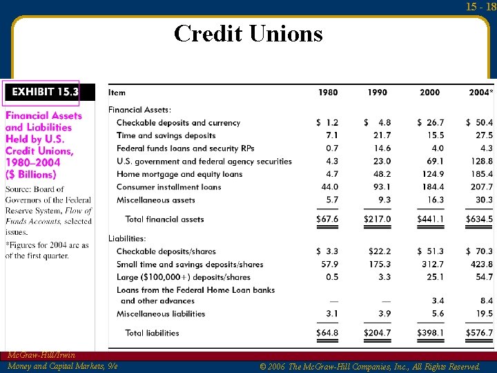 15 - 18 Credit Unions Mc. Graw-Hill/Irwin Money and Capital Markets, 9/e © 2006