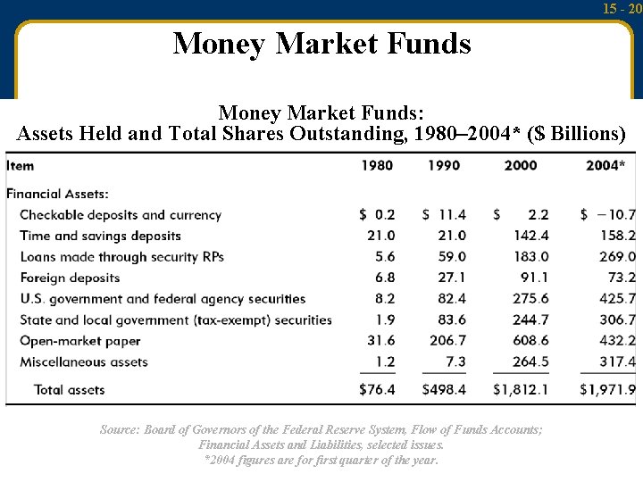 15 - 20 Money Market Funds: Assets Held and Total Shares Outstanding, 1980– 2004*