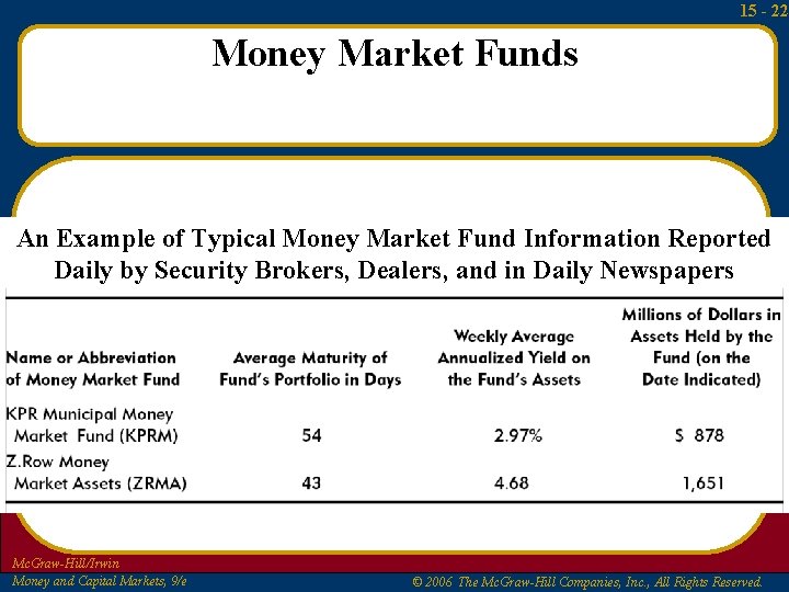 15 - 22 Money Market Funds An Example of Typical Money Market Fund Information