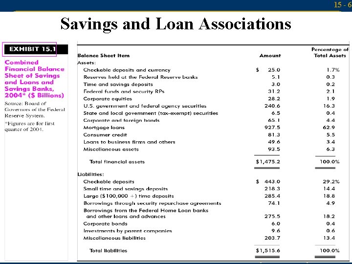 15 - 6 Savings and Loan Associations Mc. Graw-Hill/Irwin Money and Capital Markets, 9/e