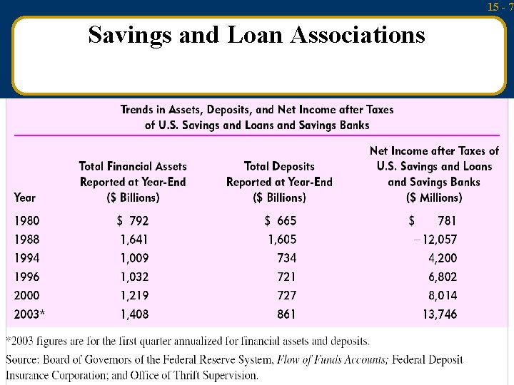 15 - 7 Savings and Loan Associations Mc. Graw-Hill/Irwin Money and Capital Markets, 9/e