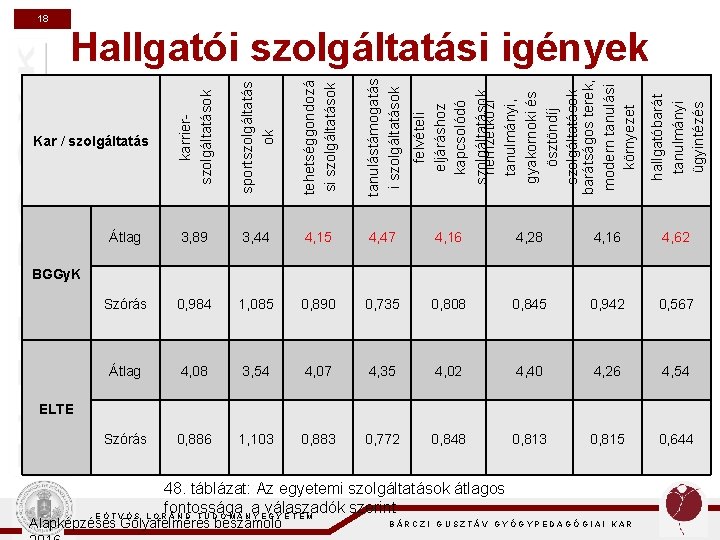 18 sportszolgáltatás ok tehetséggondozá si szolgáltatások tanulástámogatás i szolgáltatások Átlag 3, 89 3, 44