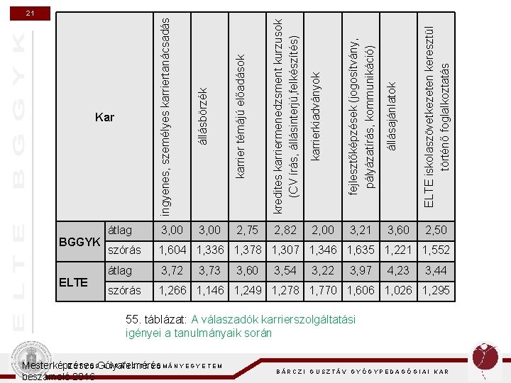 ingyenes, személyes karriertanácsadás állásbörzék karrier témájú előadások kredites karriermenedzsment kurzusok (CV írás, állásinterjú, felkészítés)