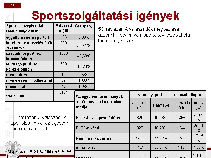 22 Sportszolgáltatási igények Sport a középiskolai tanulmányok alatt egyáltalán nem sportolt kötelező testnevelés órák