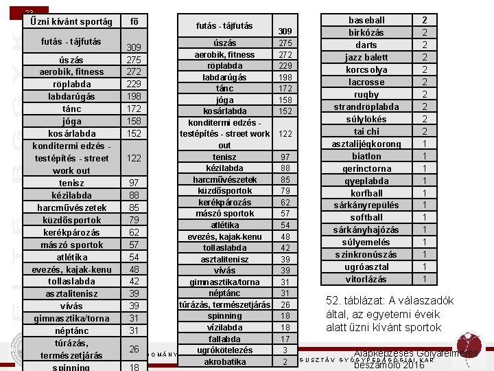 23 Űzni kívánt sportág futás - tájfutás fő 309 275 272 229 198 172