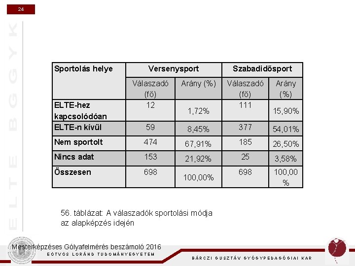 24 Sportolás helye Versenysport Szabadidősport Válaszadó (fő) 12 Arány (%) 59 8, 45% 377