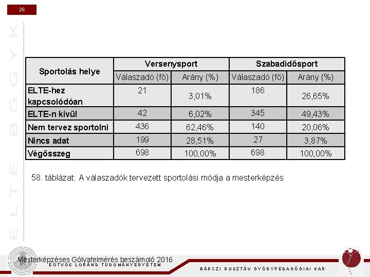 26 Sportolás helye Versenysport Válaszadó (fő) Szabadidősport Arány (%) Válaszadó (fő) ELTE-hez kapcsolódóan ELTE-n