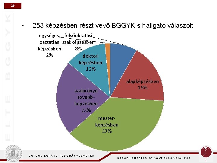 29 • 258 képzésben részt vevő BGGYK-s hallgató válaszolt egységes, felsőoktatási osztatlan szakképzésben 8%