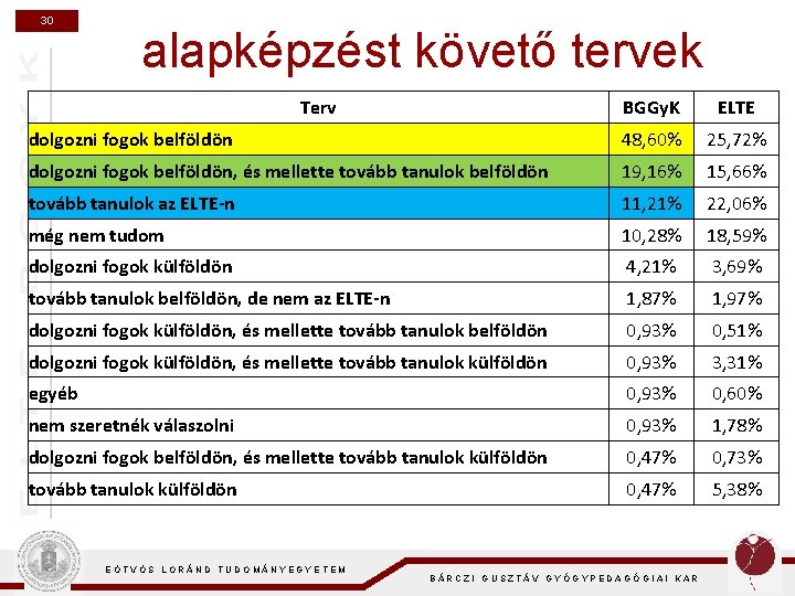 30 alapképzést követő tervek Terv BGGy. K ELTE dolgozni fogok belföldön 48, 60% 25,