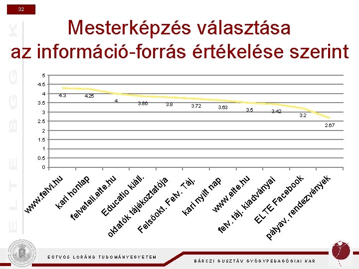 32 Mesterképzés választása az információ-forrás értékelése szerint 5 4 4. 3 4. 25 4