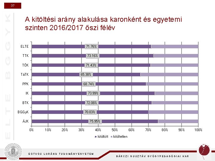 37 A kitöltési arány alakulása karonként és egyetemi szinten 2016/2017 őszi félév ELTE 71.