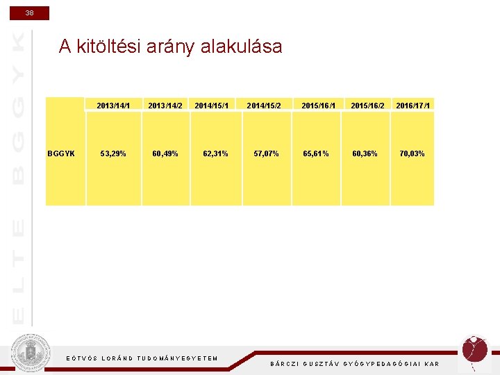 38 A kitöltési arány alakulása BGGYK 2013/14/1 2013/14/2 53, 29% 60, 49% 2014/15/1 2014/15/2