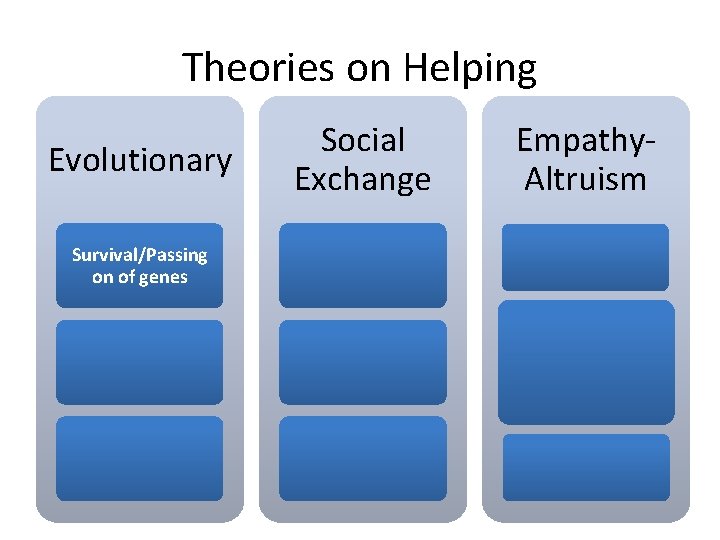 Theories on Helping Evolutionary Survival/Passing on of genes Social Exchange Empathy. Altruism 